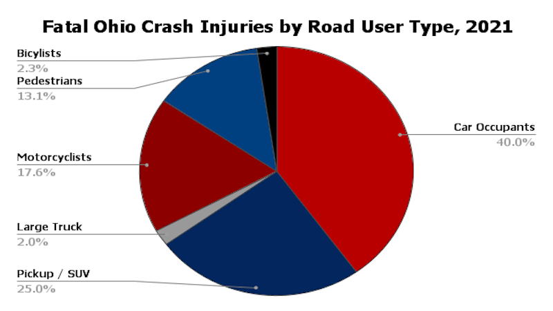 Fatal Ohio Crash Injuries by Road User Type, 2021