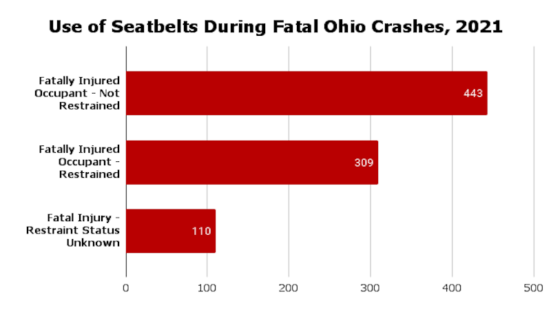 Seatbelt Use During Fatal Ohio Crashes, 2021