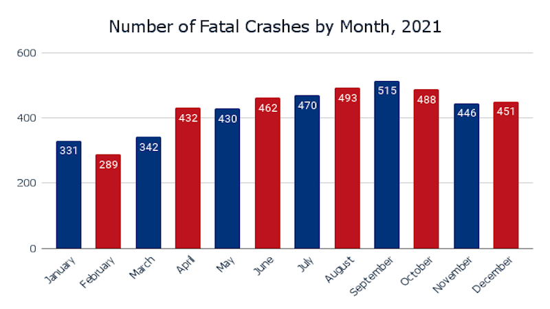 Number of Fatal Crashes by Month, 2021