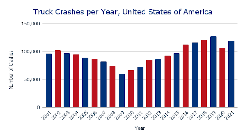 Truck Crashes per Year, United States of America