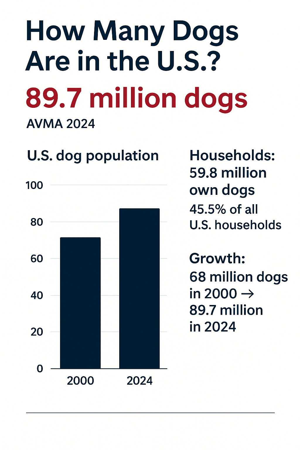 Dog Population stats