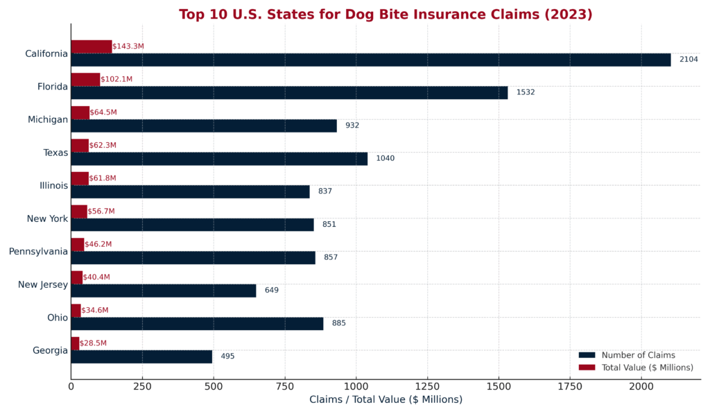 Stats for Dog Bite Insurance Claims in the United States