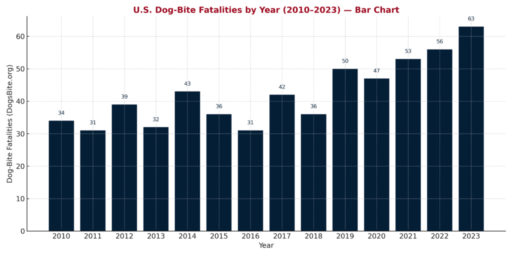 Dog Bite Fatalities by Year Dog Bite Fatalities by Year