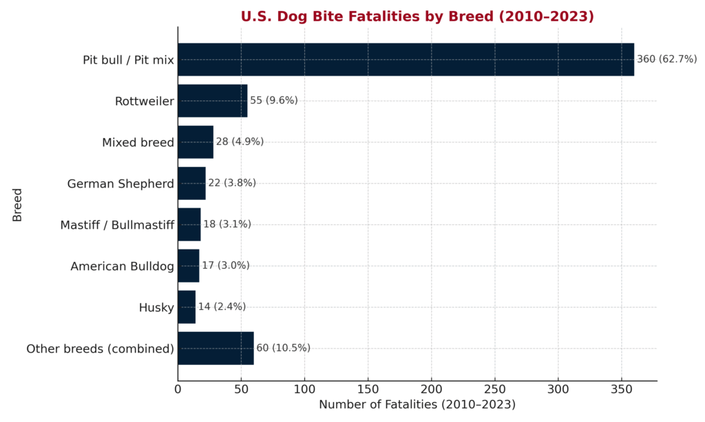 Dog Bite Fatalities by Breed