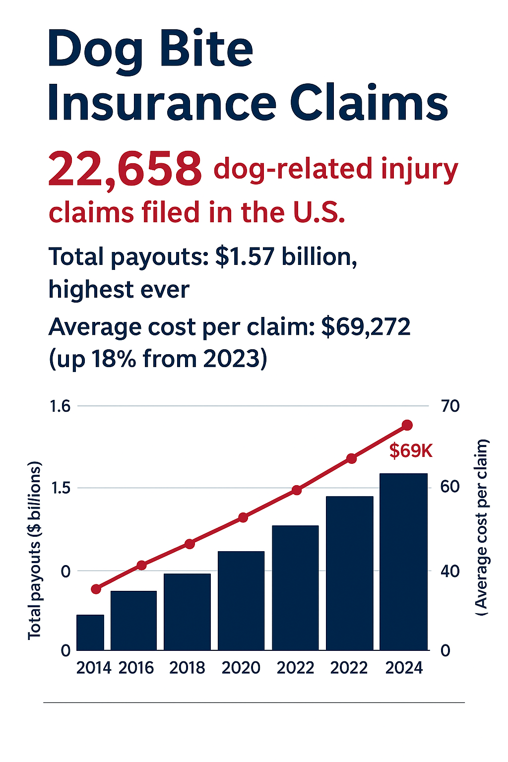 Dog related injury claims in the U.S.