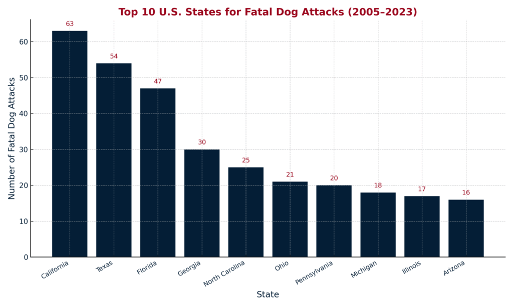 Dog Bite Fatality Stats by U.S. States
